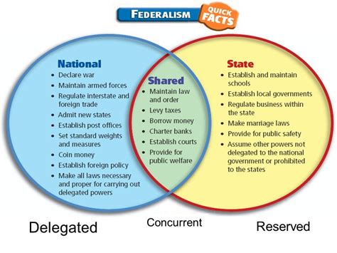 federalism in the united states quizlet